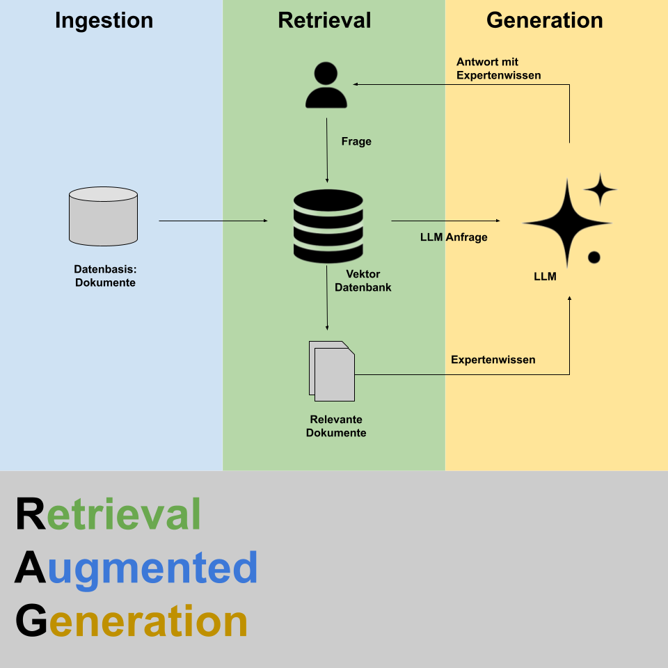 Schematischer Ablauf eines Retrieval-Augmented Generation Systems.
